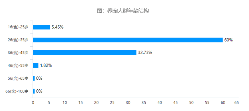 宠物经济对购房需求的影响