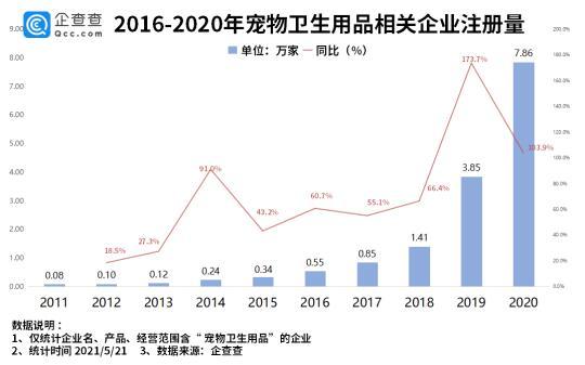 “它经济”井喷 2020年宠物卫生用品企业注册量大涨103.9%