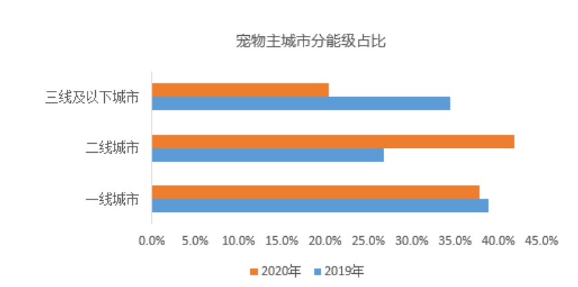 宠物经济对购房需求的影响