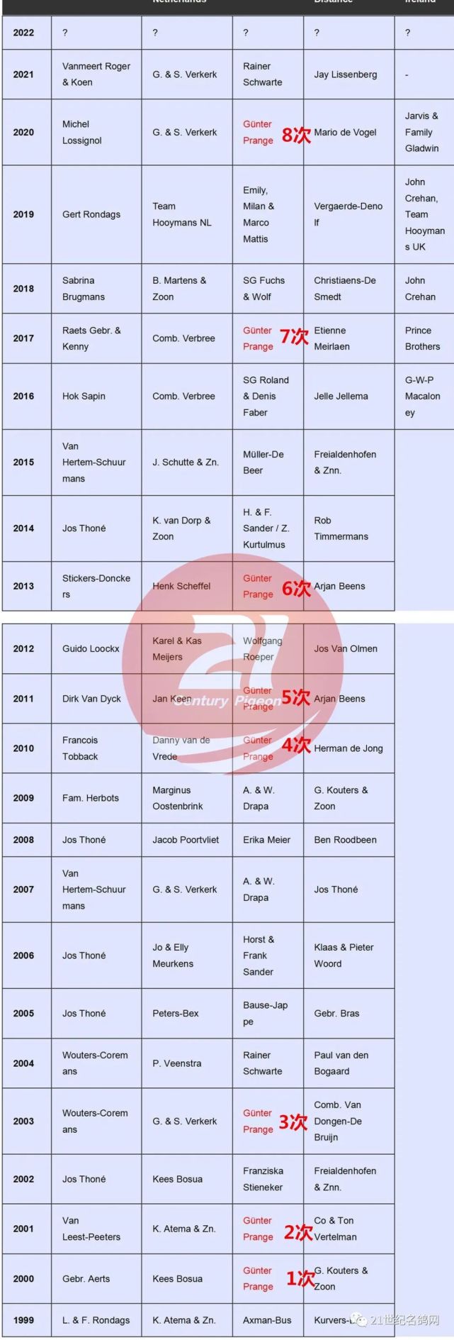 德国70%以上的鸽友都拥有无环号的血系 德国70%以上的鸽友都拥有无环号的血系