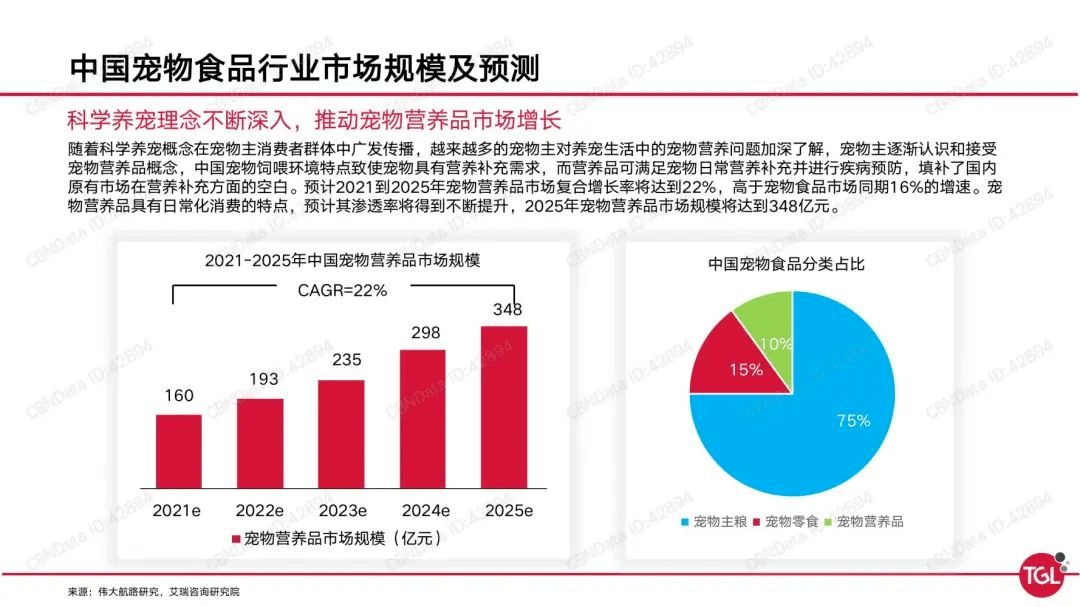 国内宠物保健品市场已超百亿?女性宠主为消费主体 国内宠物保健品市场已超百亿?女性宠主为消费主体