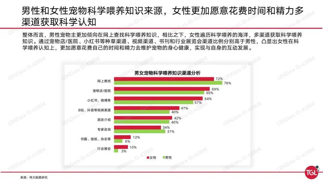 国内宠物保健品市场已超百亿?女性宠主为消费主体 国内宠物保健品市场已超百亿?女性宠主为消费主体