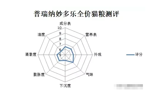 宠粮测评丨普瑞纳妙多乐成猫全价猫粮测评来啦！