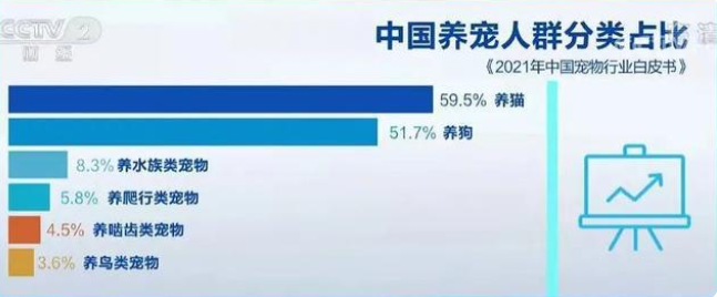 宠物行业白皮书：我国养猫人群数超过养狗人群数