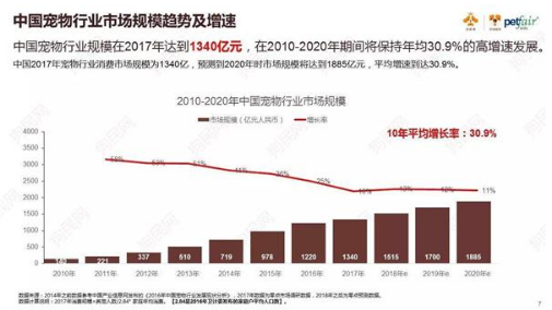 狗民网|铃铛宠物发布《2017年中国宠物行业白皮书》 狗民网|铃铛宠物发布《2017年中国宠物行业白皮书》