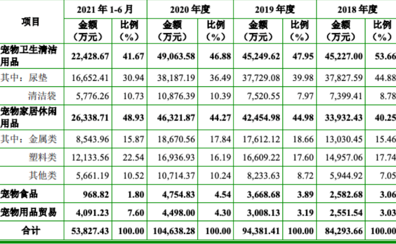 一年卖10亿元宠物用品 江苏中恒宠物用品拟在创业板上市 一年卖10亿元宠物用品 江苏中恒宠物用品拟在创业板上市