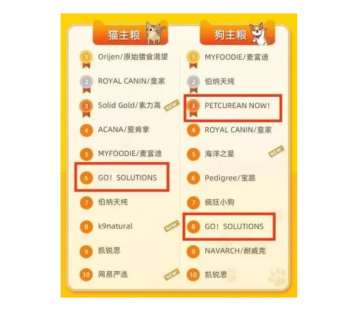 易宠科技助力珮立昂开启高端宠粮品牌NOW FRESH™新时代 易宠科技助力珮立昂开启高端宠粮品牌NOW FRESH™新时代
