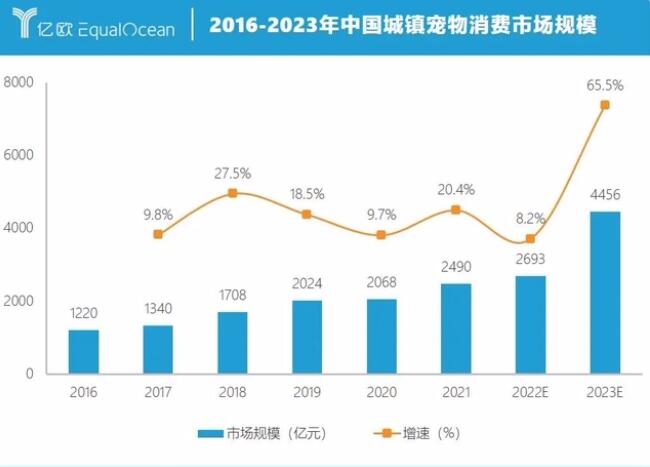 从出海到赶海,拥挤的宠物赛道品牌如何找到新出路? 从出海到赶海,拥挤的宠物赛道品牌如何找到新出路?