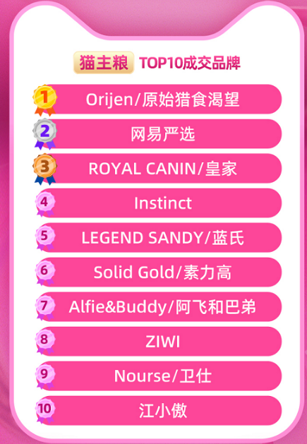天猫&淘宝双11宠物全周期战报出炉:麦富迪多榜第一,商家店播数量翻近2倍 天猫&淘宝双11宠物全周期战报出炉:麦富迪多榜第一,商家店播数量翻近2倍