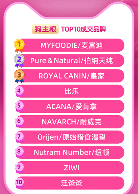 天猫&淘宝双11宠物全周期战报出炉:麦富迪多榜第一,商家店播数量翻近2倍 天猫&淘宝双11宠物全周期战报出炉:麦富迪多榜第一,商家店播数量翻近2倍