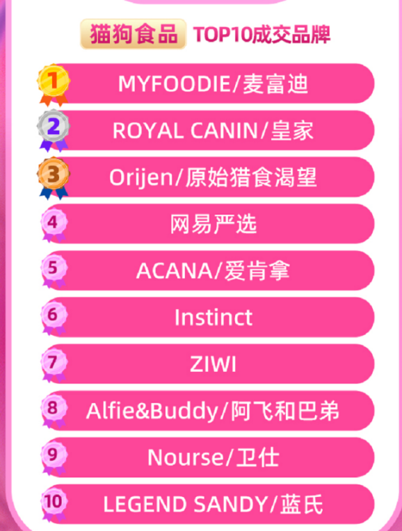 天猫&淘宝双11宠物全周期战报出炉:麦富迪多榜第一,商家店播数量翻近2倍 天猫&淘宝双11宠物全周期战报出炉:麦富迪多榜第一,商家店播数量翻近2倍