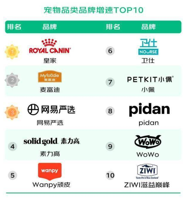 宠物品牌增速十强诞生:皇家、麦富迪、网易严选、素力高、卫仕等上榜 宠物品牌增速十强诞生:皇家、麦富迪、网易严选、素力高、卫仕等上榜