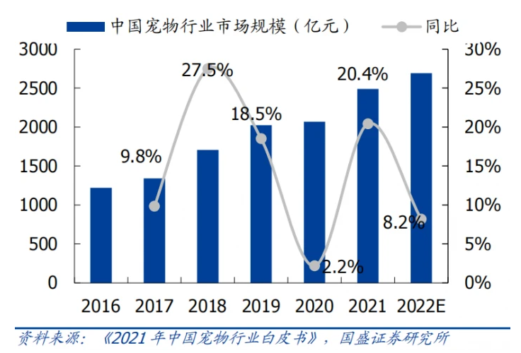 行业风口丨宠物经济板块本月涨幅近10％，机构看好这三大细分赛道