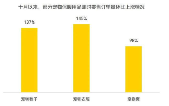 冷空气突袭,外卖宠物保暖搜索量上涨223% 冷空气突袭,外卖宠物保暖搜索量上涨223%