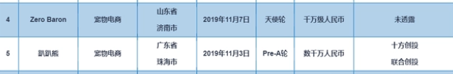 宠物电商风生水起 派摩科技获新希望集团过亿元投资