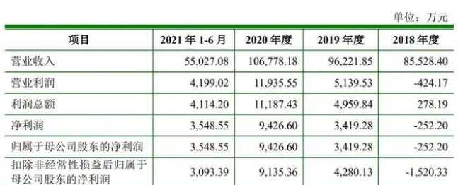 中恒宠物冲刺创业板:拟募资4.8亿 半年营收5.5亿 中恒宠物冲刺创业板:拟募资4.8亿 半年营收5.5亿