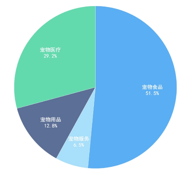 深谈：宠物用品供应链，宠物玩具供应链