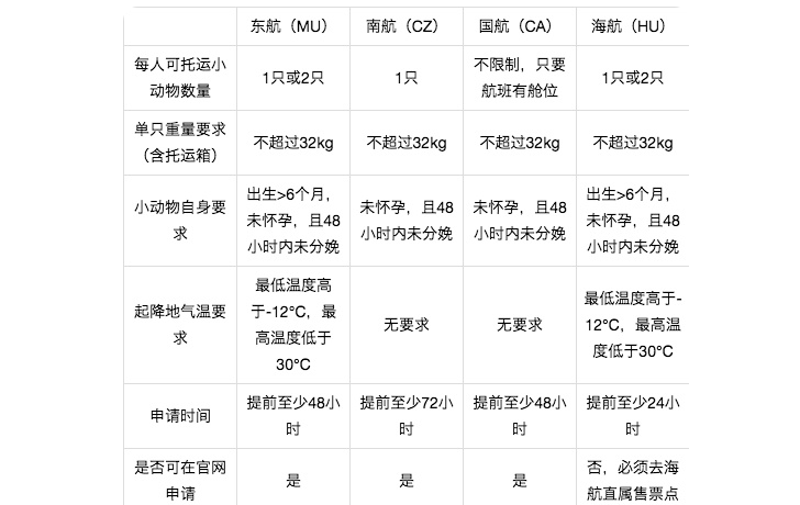 超强攻略--乘飞机办理宠物托运,拢共分几步? 超强攻略--乘飞机办理宠物托运,拢共分几步?