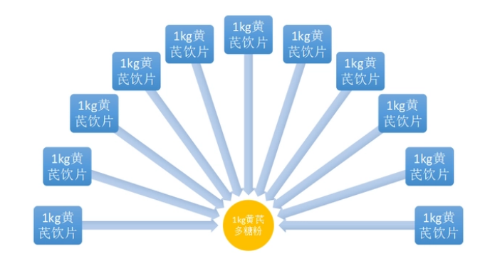兽药知识|黄芪多糖粉鉴别方法和临床使用方案 兽药知识|黄芪多糖粉鉴别方法和临床使用方案