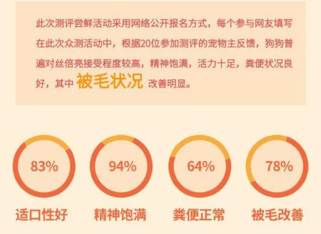 丝倍亮狗粮全面测评,到底怎么样? 丝倍亮狗粮全面测评,到底怎么样?