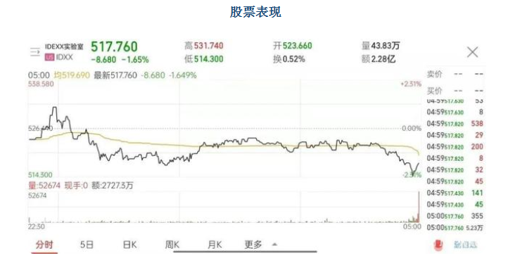 全年营收超 32 亿美元，宠物诊疗巨头爱德士最新年报披露