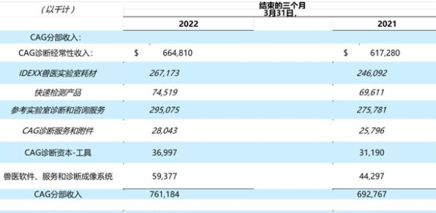 爱德士一季报丨宠物业务营收7.61亿美元
