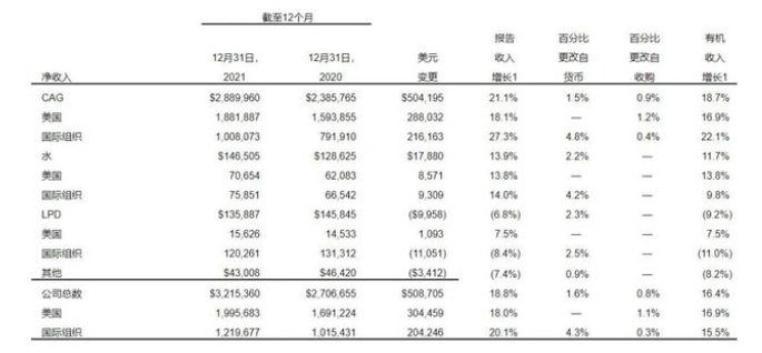 全年营收超 32 亿美元，宠物诊疗巨头爱德士最新年报披露