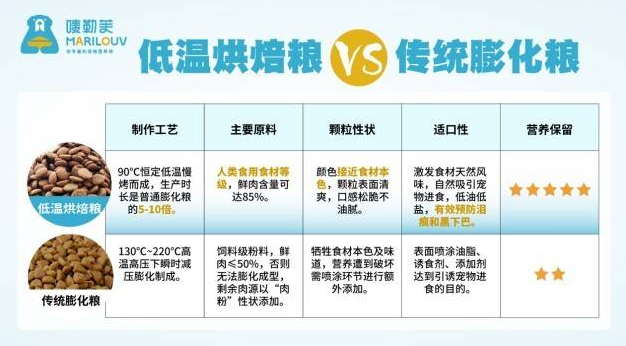 唛勒芙新品|一款主打功能型配方的低温烘焙系列主粮 唛勒芙新品|一款主打功能型配方的低温烘焙系列主粮