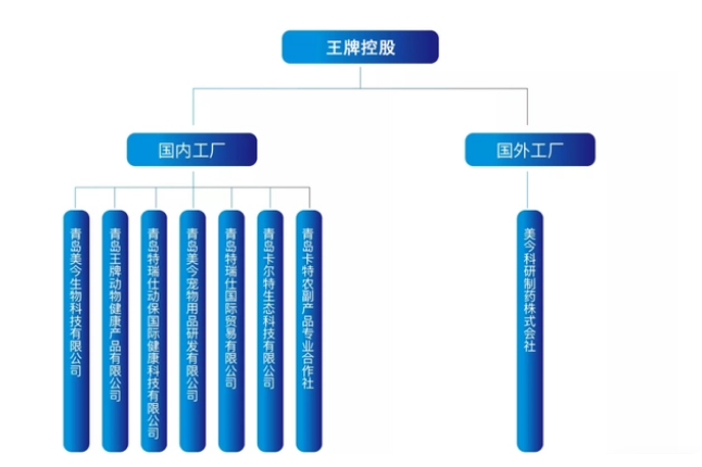 丽中集团还是王牌宠物？宠物健康第一股背后是青岛一众周姓富豪