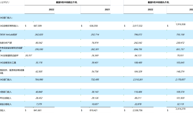 宠物诊疗巨头爱德士最新数据，前三季度总营收25.39亿美元