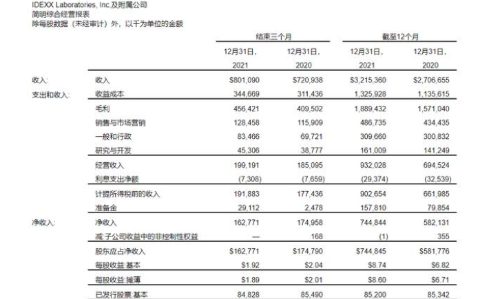 全年营收超 32 亿美元，宠物诊疗巨头爱德士最新年报披露