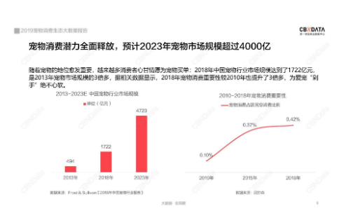 养宠物数据统计 养宠物数据统计