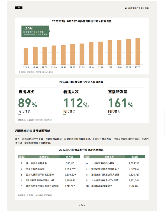 《2023巨量引擎宠物行业白皮书》 助力行业实现生意新增长