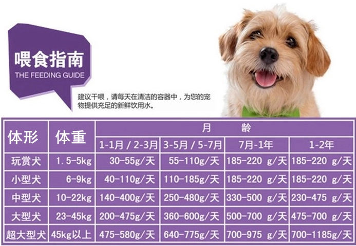 小狗体重和狗粮的比例