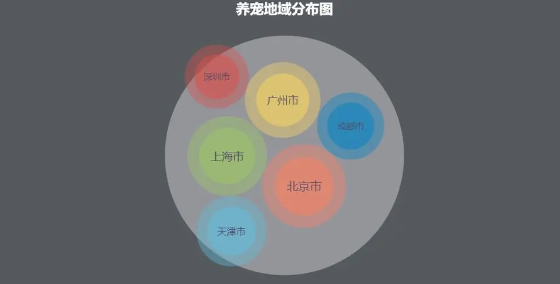 宠物app国内外研究现状