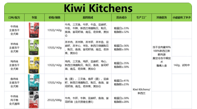 Kiwi Kitchens狗粮好不好?(铲屎官自选款狗粮) Kiwi Kitchens狗粮好不好?(铲屎官自选款狗粮)