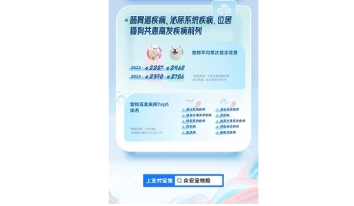2023宠物数字化保险白皮书发布：宠物险保单连续两年保持80%以上增长