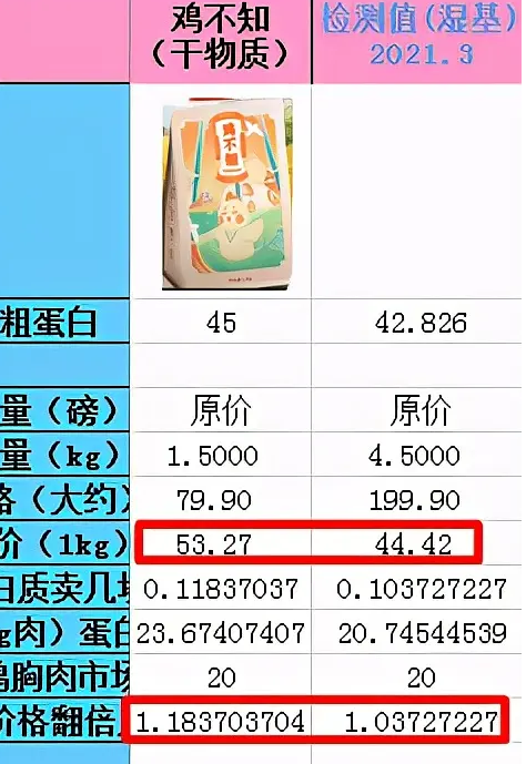 宠王府新款猫粮鸡不知，性价比无敌的高蛋白低敏鸡肉粮，老板是个实在人