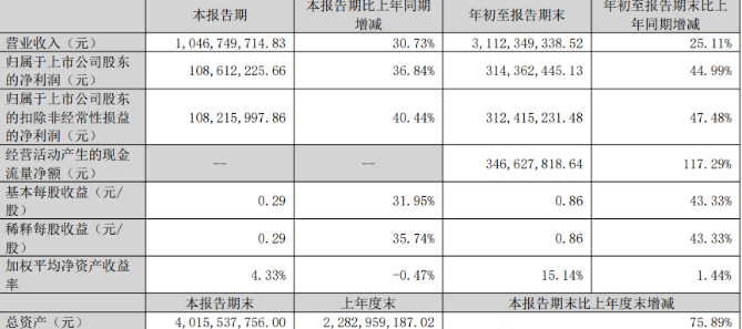 乖宝业绩亮眼出炉,前三季度营收31亿元,实现净利3.15亿元 乖宝业绩亮眼出炉,前三季度营收31亿元,实现净利3.15亿元