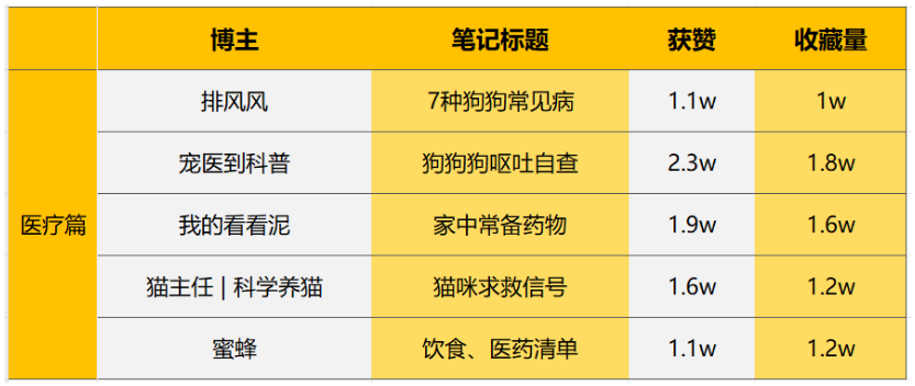 盘点小红书25篇宠物万赞爆文，发现这几个热门主题