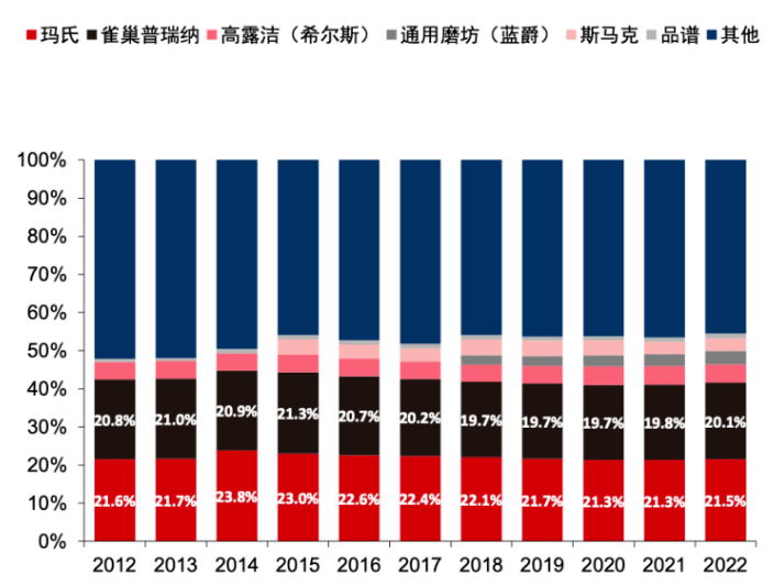 宠物食品行业研究报告