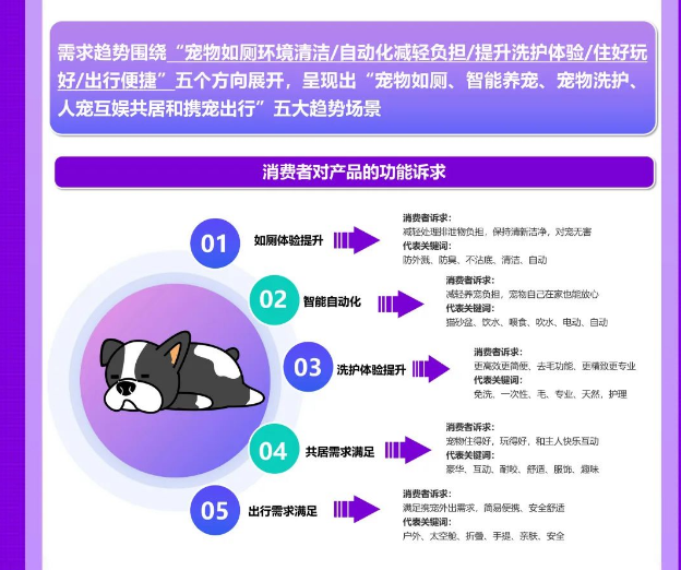 宠物用品市场如何精准掌握流量密码?——《2023宠物用品场景趋势白皮书》 宠物用品市场如何精准掌握流量密码?——《2023宠物用品场景趋势白皮书》