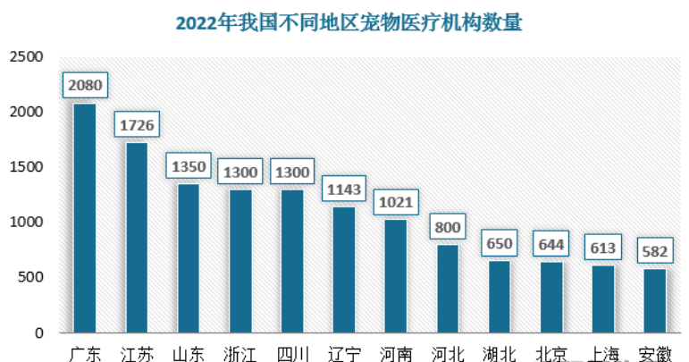 宠物医疗行业趋势解读:市场需求增长刺激供给端快速扩张 宠物医疗行业趋势解读:市场需求增长刺激供给端快速扩张