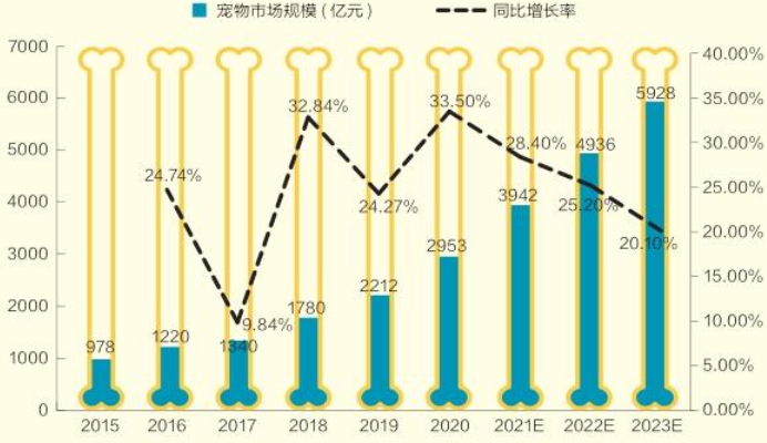 宠物经济方兴未艾 年增相关企业近百万家 宠物经济方兴未艾 年增相关企业近百万家