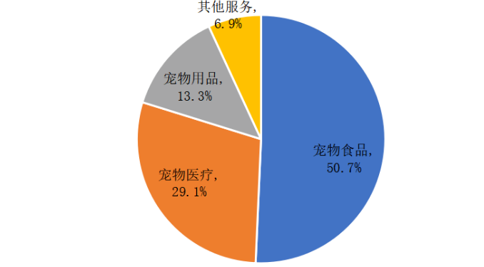 宠物食品行业研究报告
