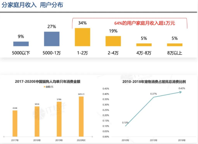 为什么中国家庭的宠物渗透率很低？