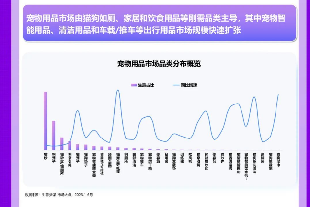 宠物用品市场如何精准掌握流量密码?——《2023宠物用品场景趋势白皮书》 宠物用品市场如何精准掌握流量密码?——《2023宠物用品场景趋势白皮书》