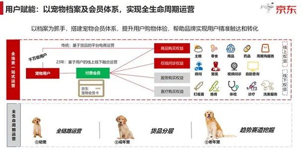 京东宠物联合素力高举办宠物营养与健康科技创新论坛 发布三大升级赋能策略助企业高速成长 京东宠物联合素力高举办宠物营养与健康科技创新论坛 发布三大升级赋能策略助企业高速成长