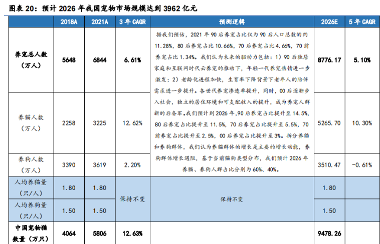 量价拆解，关于中国宠物市场规模的宏观分析预判