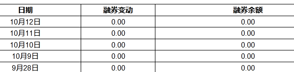 乖宝宠物：10月12日获融资买入635.59万元